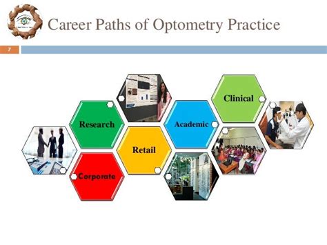 2scope Of Optometry Career Opportunities And Scope For Specializati