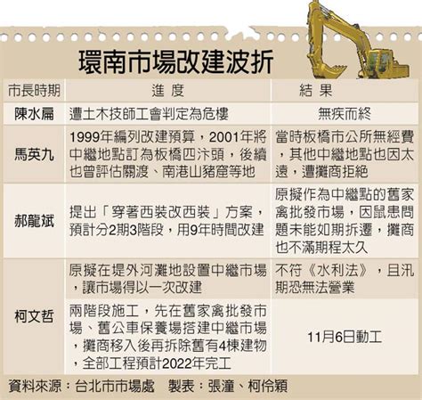 請選擇 a1 台北車站 a2 三重站 a3 新北產業園區站 a4 新莊副都心站 a5 泰山站 a6 泰山貴和站 a7 體育大學站 a8 長庚醫院站 a9 林口站. 伴台北人38載 環南市場今改建 - 中時電子報