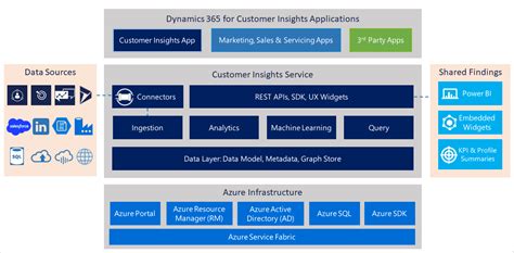 Microsoft Dynamics 365 For Customer Insights Technica