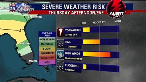 Fox 35 Severe Weather Alert Day Thursday Severe Storms Shift South As