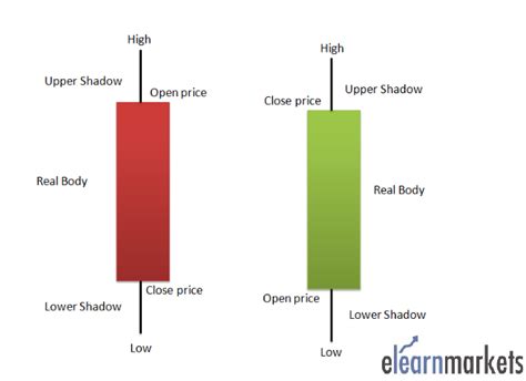 All Powerful Candlestick Chart Patterns In Stock Market Explained