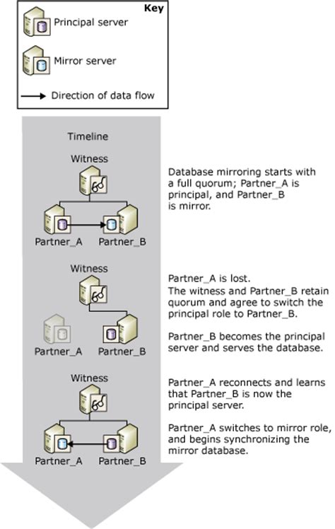 How Automatic Failover Works In Database Mirroring Rkimball Com