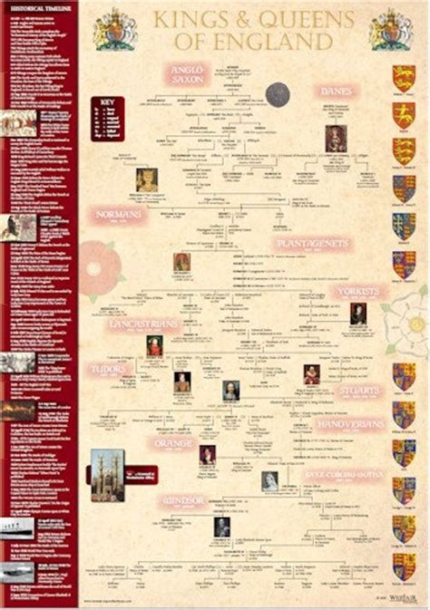 Printable Kings And Queens Of England Timeline