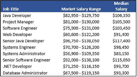 Computer Engineering Salary Infolearners