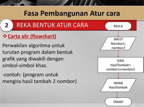 Menyelenggara a) analisis masalah terdapat 3 langkah dalam menganalisis masalah iaitu mengumpul data, menganalisa data dan menulis laporan peringkat analisa. Fasa Pembangunan Atur Cara Tingkatan 3