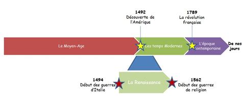 Les 500 Ans De La Renaissance Française 15192019 ⋆