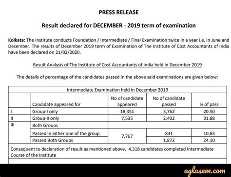 Cma Inter Result 2019 Available Check Topper Markesheet For Dec Exam