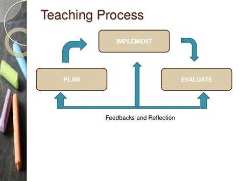 The Teaching Learning Process Intro Phases Definitions Theories A