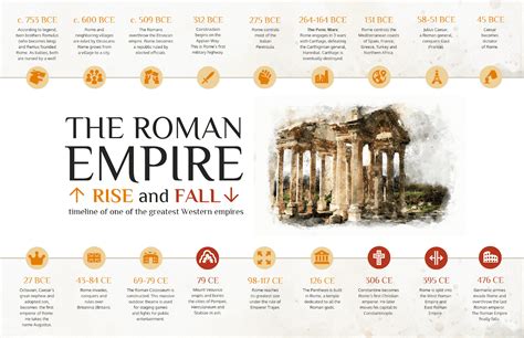 The Roman Empire At A Glance Infographic Roman History Timeline