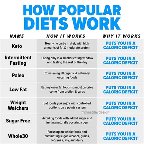 How Different Diets Work