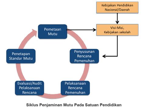 Penjelasan tentang SPMI dan SPME (Sistem Penjaminan Mutu Internal dan