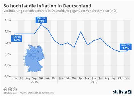 Eine inflation bis zu 2 prozent pro jahr findet die europäische. Wie sich die Inflation in Deutschland entwickelt hat