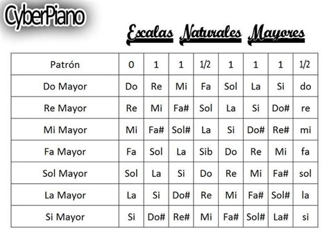 Escalas Mayores Naturales Escalas De Piano Clases De Piano