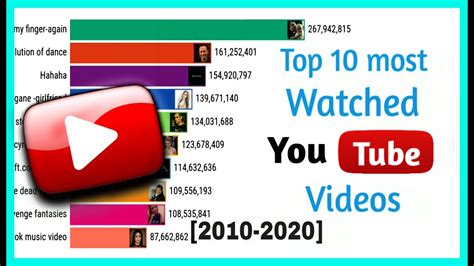 Top 10 Most Watched Youtube Videos In The World 2010 2020 Popular