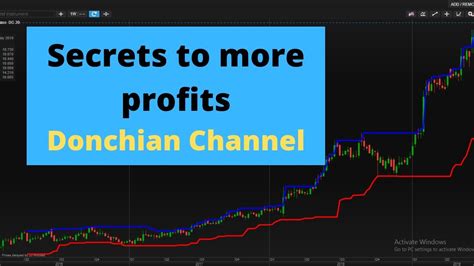 Donchian Channel A Powerful Trailing Stop Indicator Every Investor