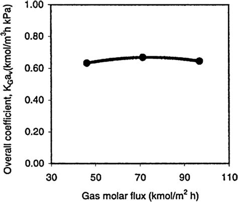 Effect Of Gas Flow Rate On The Overall Mass Transfer Coefficient Using