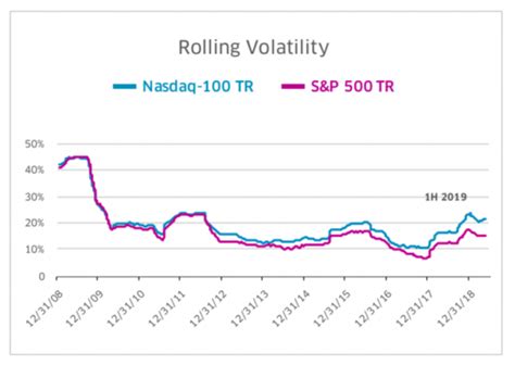 Founded in 1923, it is now considered one of the best overall indicators of the us stock market. When Performance Matters: Nasdaq-100 vs. S&P 500 | Nasdaq