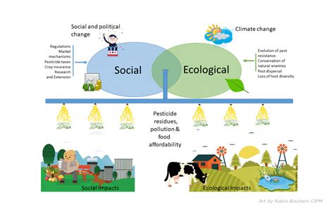 Although chemical pesticides safeguard crops and improve farm productivi. Social-Ecological Pest Analytics - NSF Center for ...