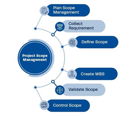 Project Scope Management Plan Template By Pmp Temp Issuu