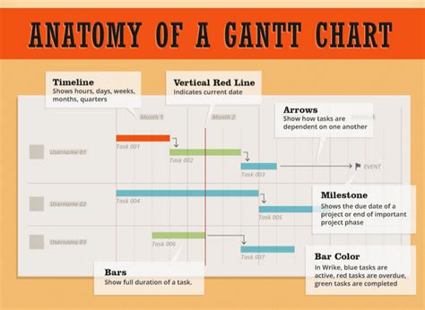 gantt chart  project management digital street
