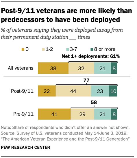 How Veterans Feel About Deployment And Combat Pew Research Center