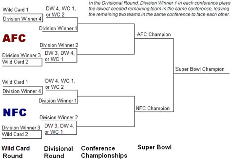 Fotograf Nfl Playoff Bracket Template