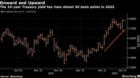 What Strategists Are Eyeing In Markets As Treasury Yields Spike Bnn
