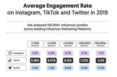 The Micro Influencer Math On Engagement Rates Is Important