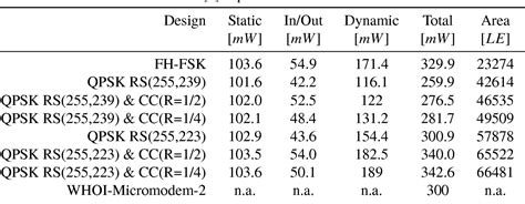 Table 1 From Generic Reusable Hardwaresoftware Co Design