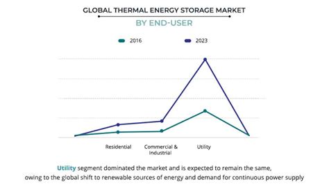 Thermal Energy Storage Market Size And Shares Industry Analysis 2023