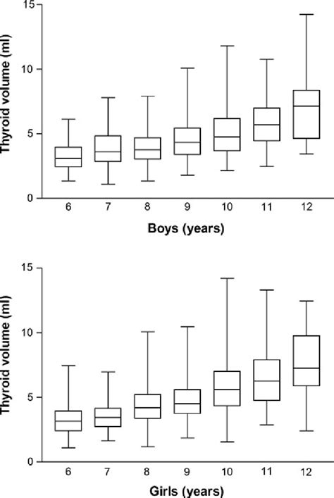 thyroid volume as a function of age and sex n 1512 national survey download scientific