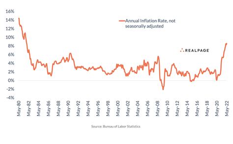 U.S. Inflation Edges Higher, Pushed by Soaring Energy Costs | RealPage