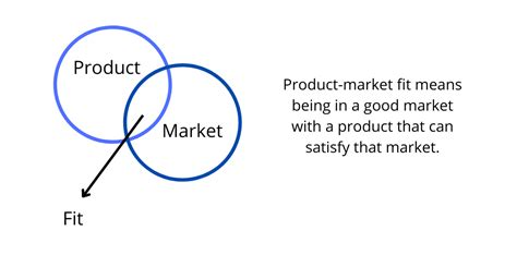 How To Find Product Market Fit Noupe