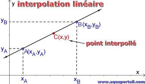 Interpolation Définition Et Explications Aquaportail