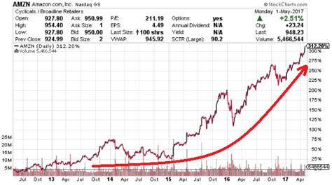 Webull offers the latest amazon stock price. AMZN Stock (NASDAQ:AMZN): Will There Be an Amazon Stock ...
