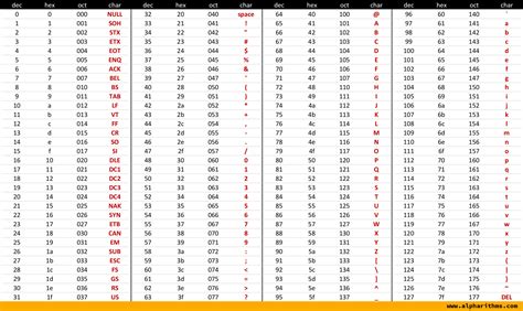 Ascii Table Printable Reference And Guide Alpharithms