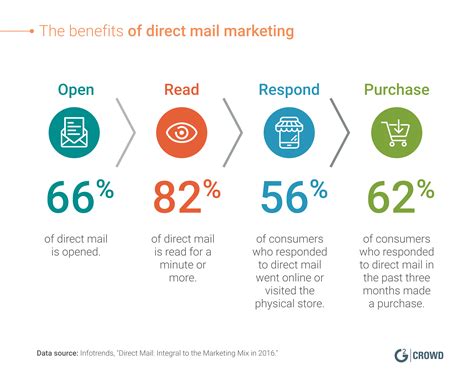 What Is Direct Mail Marketing Definition And Why It Works