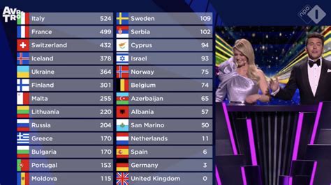 Finale Eurovisie Songfestival Trok Ruim Miljoen Kijkers