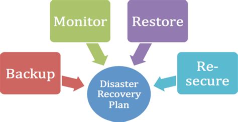 Why Disaster Recovery Plan For Wordpress Site Is Important Webnots