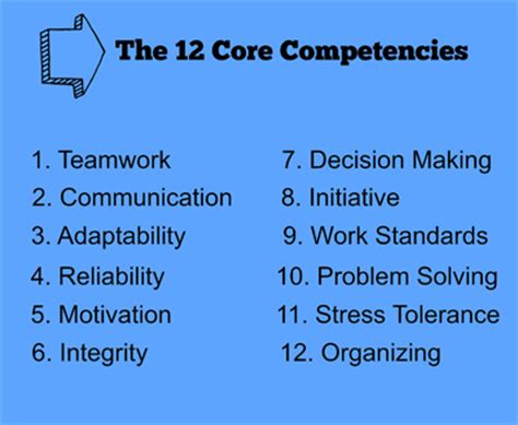 It can be defined at the organization the concept of core competency comes from management professors gary hamel & c.k. 12 Core Competencies
