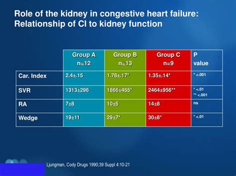 Rapidly deteriorating kidney function can cause acute heart failure. PPT - The Cardiorenal Syndrome A Cardiologist's Perspective PowerPoint Presentation - ID:1879134