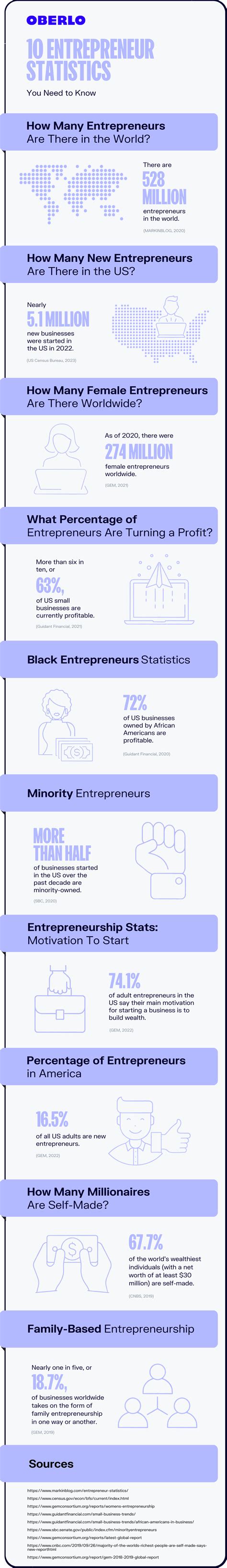 10 Entrepreneur Stats That You Need To Know In 2023 Infographic