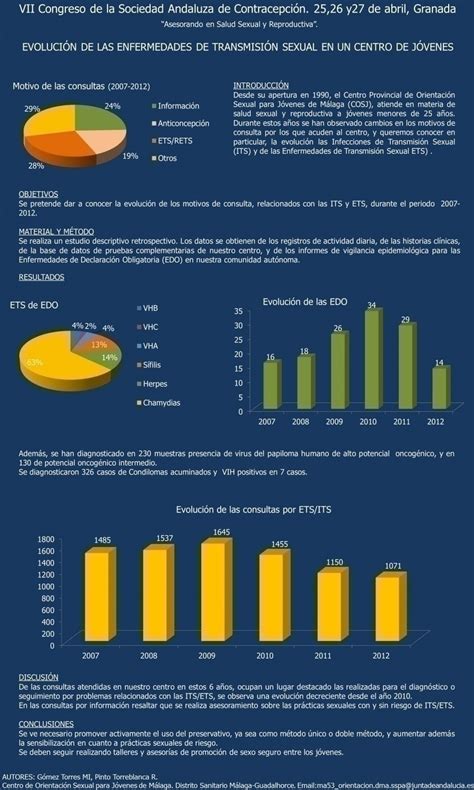 Evolución De Las Enfermedades De Transmisión Sexual En Un Centro De Jóvenes Educación Sexual