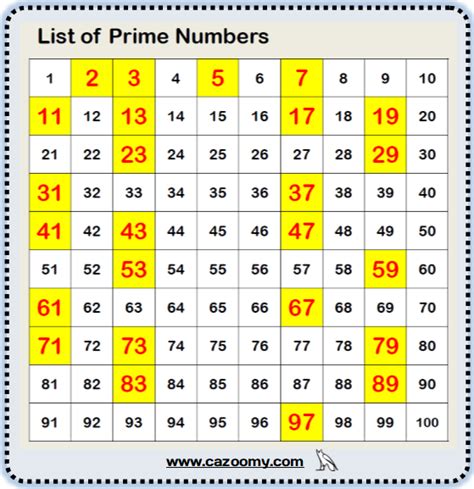 Prime Numbers Less Than 100 Worksheet