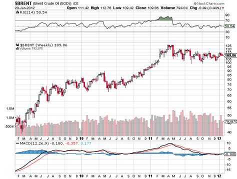 View the crude oil price charts for live oil prices and read the latest forecast, news and technical analysis for brent and wti. Saudis Target $100 Oil for First Time | Financial Markets