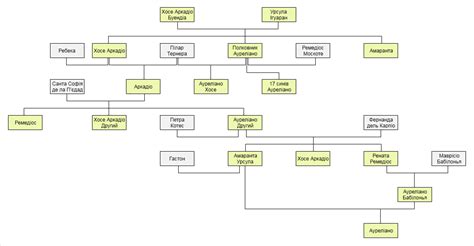 View the buendia surname, family crest and coat of arms. File:Buendia family tree.png - Wikimedia Commons