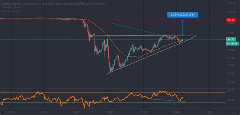 Bitcoin has a price of $ 35,739.47 with a marketcap of $ 662,358,280,564 and ranked 1 of all cryptocurrencies. BTC Dominance Breakout? for CRYPTOCAP:BTC.D by kingmex_1 ...
