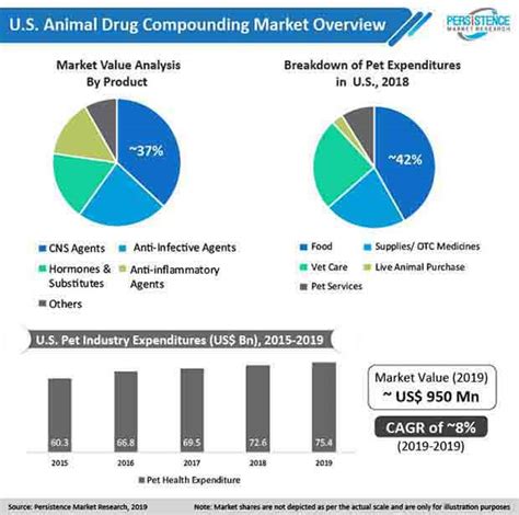 US Animal Drug Compounding Market to Record Robust CAGR 8% During 2019