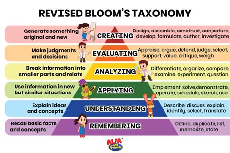 Using Blooms Taxonomy To Guide Interactions Alfaandfriends