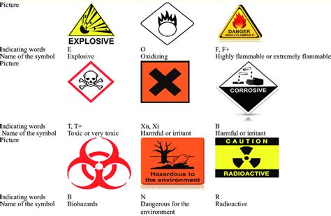 Pictograms And Hazards